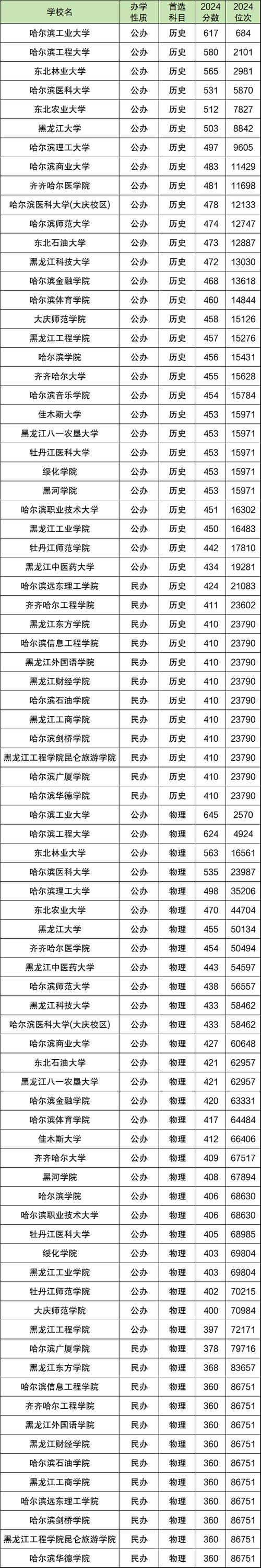 黑龙江中药资源与开发专业大学排名及分数线(2026最新名单) 第1张 黑龙江中药资源与开发专业大学排名及分数线(2026最新名单) 第1张
