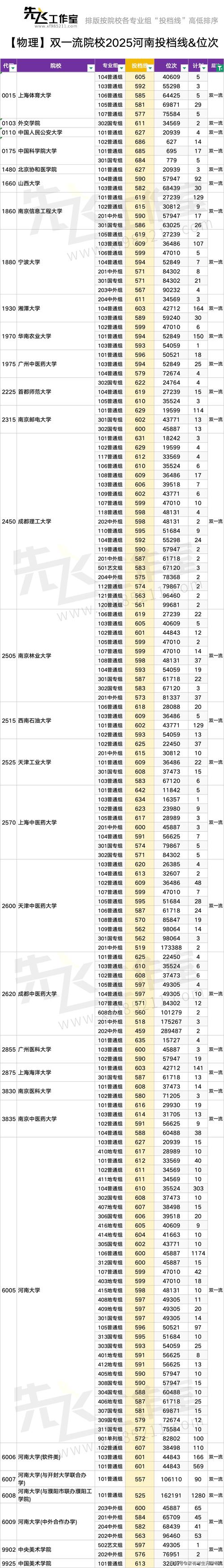 河南高考物理类排名38000-39000位次能上什么大学(2026) 第1张 河南高考物理类排名38000-39000位次能上什么大学(2026) 第1张
