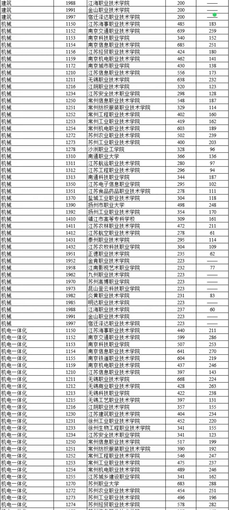 长江工程职业技术学院录取分数线2025是多少分「在各省录取最低分」 第1张 长江工程职业技术学院录取分数线2025是多少分「在各省录取最低分」 第1张