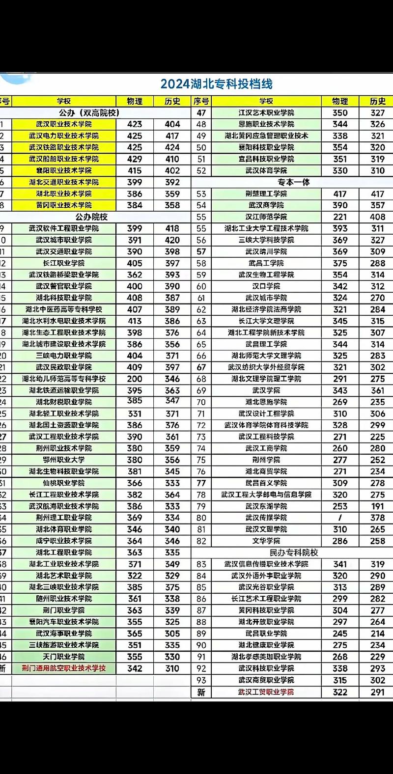 2025武汉航海职业技术学院录取分数线(在各省录取最低分是多少) 第1张 2025武汉航海职业技术学院录取分数线(在各省录取最低分是多少) 第1张