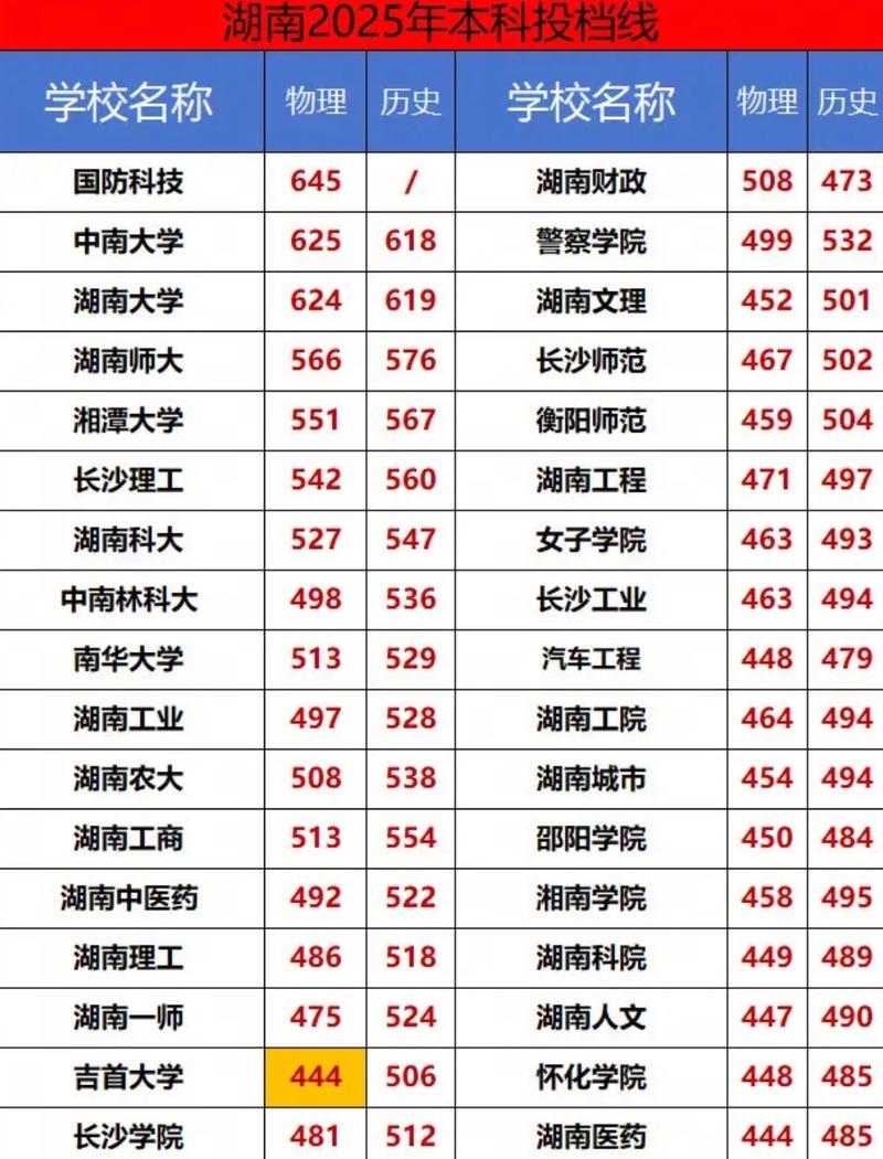 湖南理工学院录取分数线2025是多少分「在各省录取最低分」 第1张 湖南理工学院录取分数线2025是多少分「在各省录取最低分」 第1张
