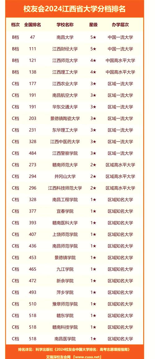 江西历史类420分能上什么好大学2026(附排名) 第1张 江西历史类420分能上什么好大学2026(附排名) 第1张