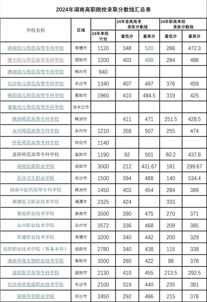 湖南工程学院2025年录取分数线是多少「在各省录取最低分」 第1张 湖南工程学院2025年录取分数线是多少「在各省录取最低分」 第1张