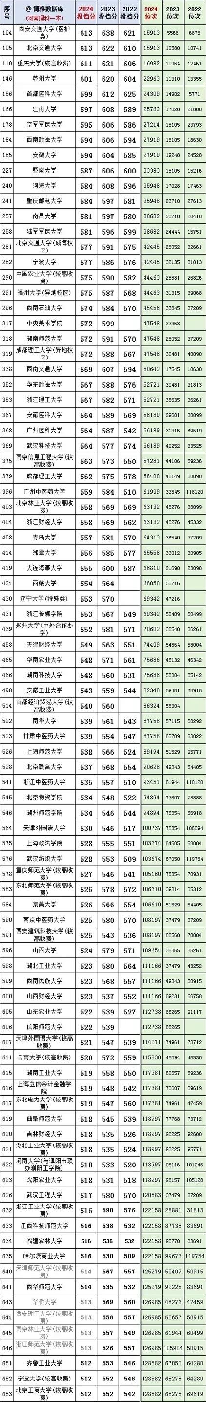 河南高考物理类排名334000-335000位次能上什么大学(2026) 第1张 河南高考物理类排名334000-335000位次能上什么大学(2026) 第1张
