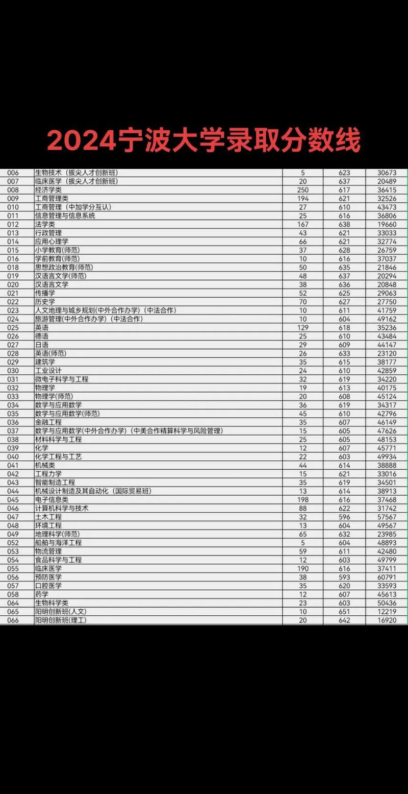 宁波有哪些大学?宁波的大学排名2026最新「附分数线」 第1张 宁波有哪些大学?宁波的大学排名2026最新「附分数线」 第1张