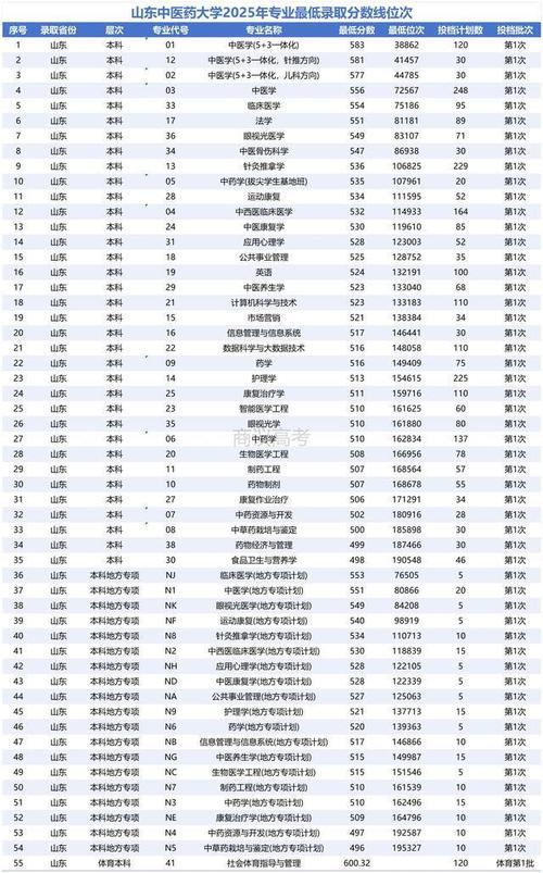 2026山东中医药大学各专业在吉林招生人数、录取分数线(附:招生计划表) 第1张 2026山东中医药大学各专业在吉林招生人数、录取分数线(附:招生计划表) 第1张