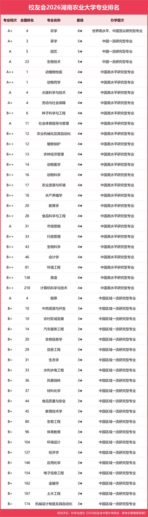 湖南动物科学专业大学排名及分数线（2026最新名单）  第1张