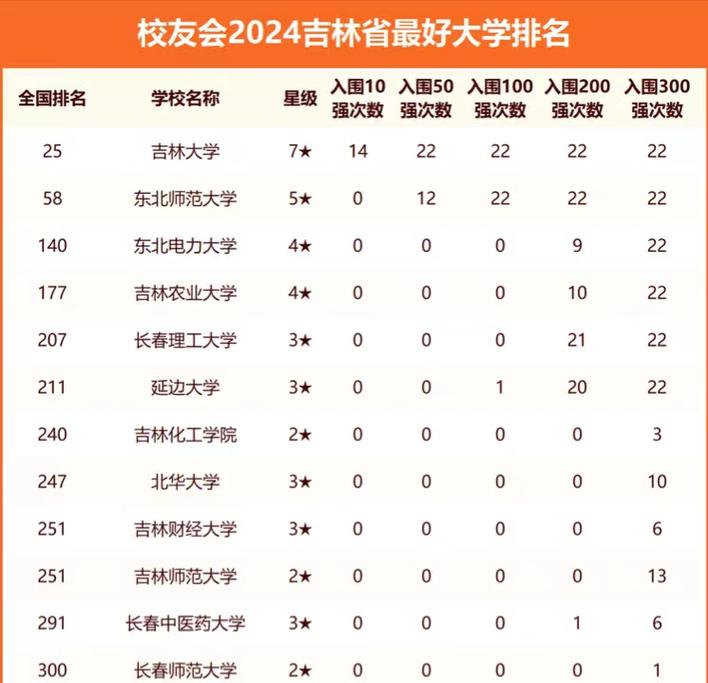 吉林历史类320分能上什么学校2026(好大学有哪些) 第1张 吉林历史类320分能上什么学校2026(好大学有哪些) 第1张