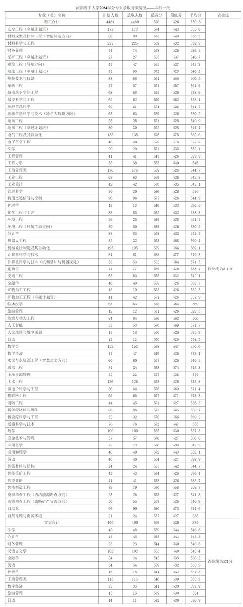 河南理工大学各专业在吉林招生人数、录取分数线2026(附:招生计划表) 第1张 河南理工大学各专业在吉林招生人数、录取分数线2026(附:招生计划表) 第1张