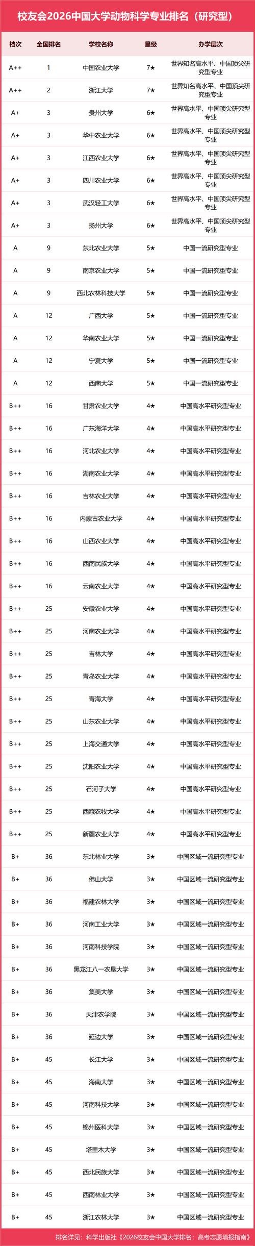 湖南动物生产类专业大学排名及分数线（2026最新名单）  第1张