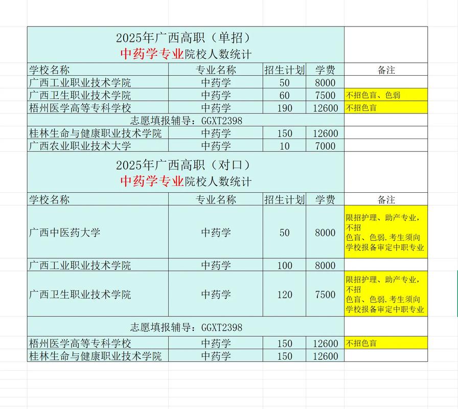 广西中药学专业大专院校排名及分数线(哪个学校好) 第1张 广西中药学专业大专院校排名及分数线(哪个学校好) 第1张