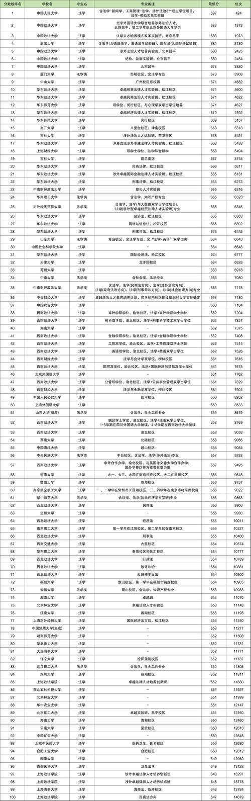 江西法学专业大学排名及分数线(2026最新名单) 第1张 江西法学专业大学排名及分数线(2026最新名单) 第1张