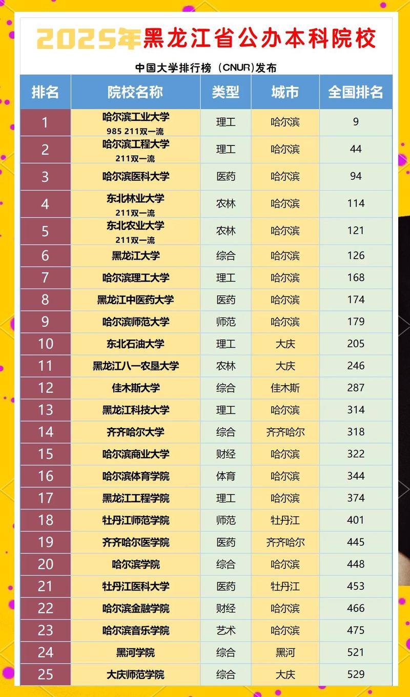 黑龙江高考排名15000-16000位次能上什么大学(2026历史类) 第1张 黑龙江高考排名15000-16000位次能上什么大学(2026历史类) 第1张