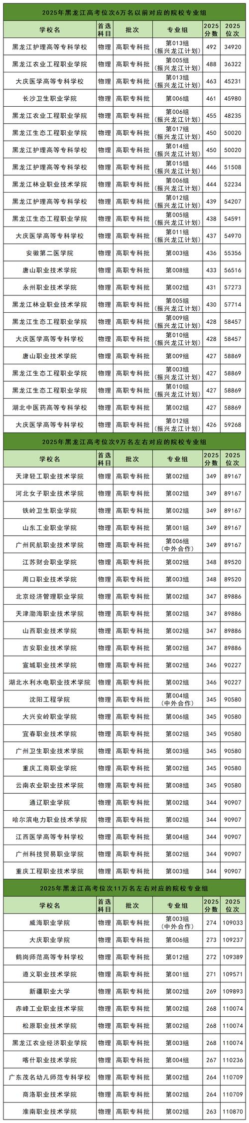 黑龙江高考历史类排名52000-53000位次能上什么大学(2026) 第1张 黑龙江高考历史类排名52000-53000位次能上什么大学(2026) 第1张