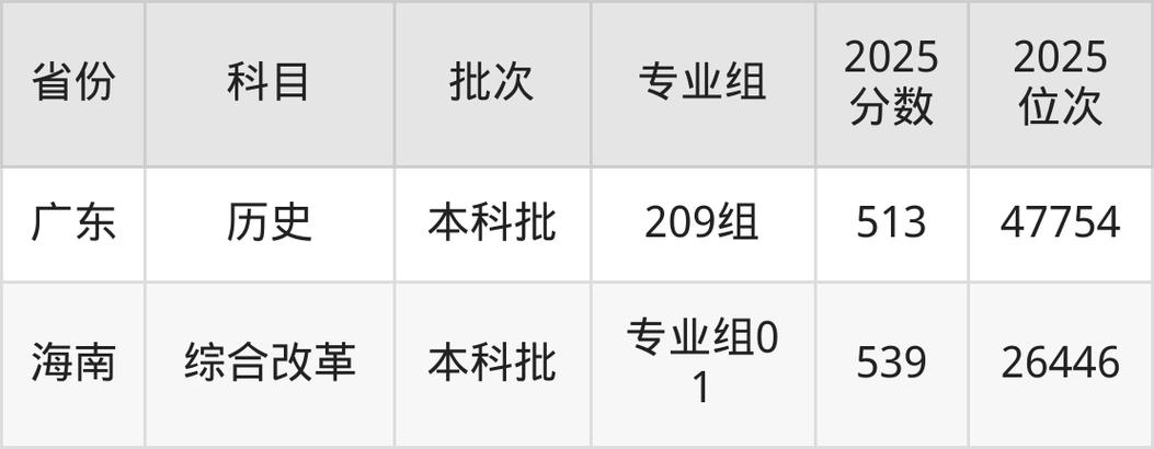 南昌交通学院2025年录取分数线（在各省录取最低分是多少）  第1张