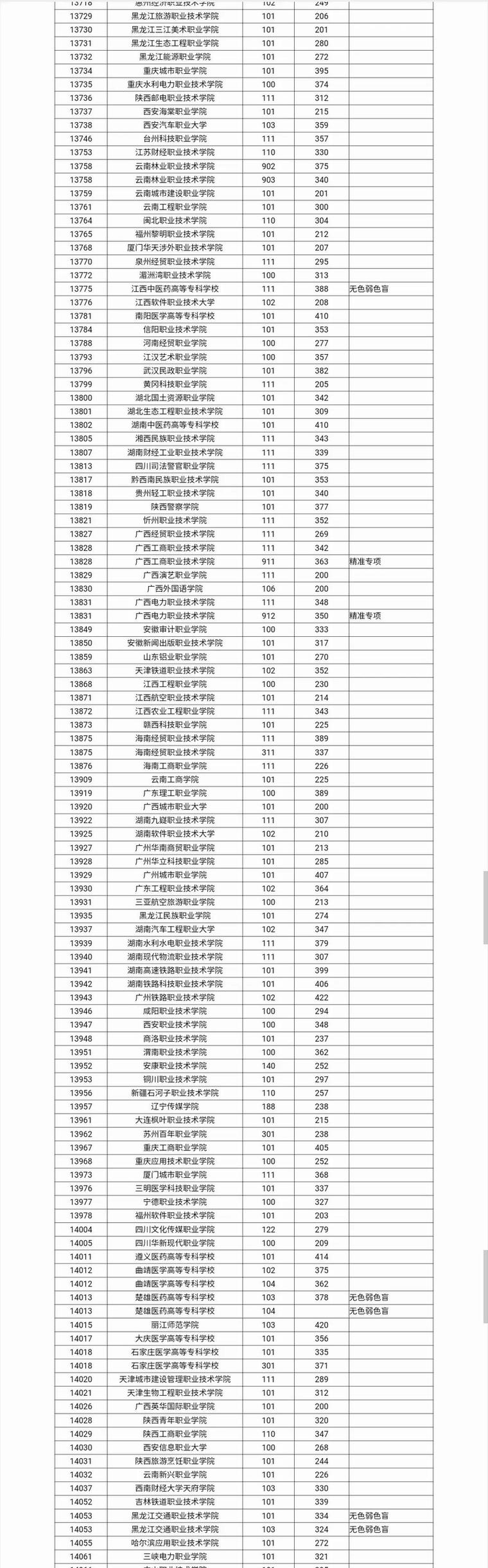 广西早期教育专业大专院校排名(附分数线) 第1张 广西早期教育专业大专院校排名(附分数线) 第1张