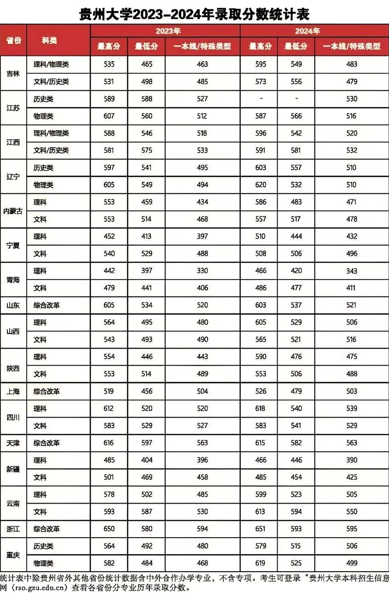 贵州大学在青海录取位次、分数线、招生人数「2023-2025招生计划」 第1张 贵州大学在青海录取位次、分数线、招生人数「2023-2025招生计划」 第1张