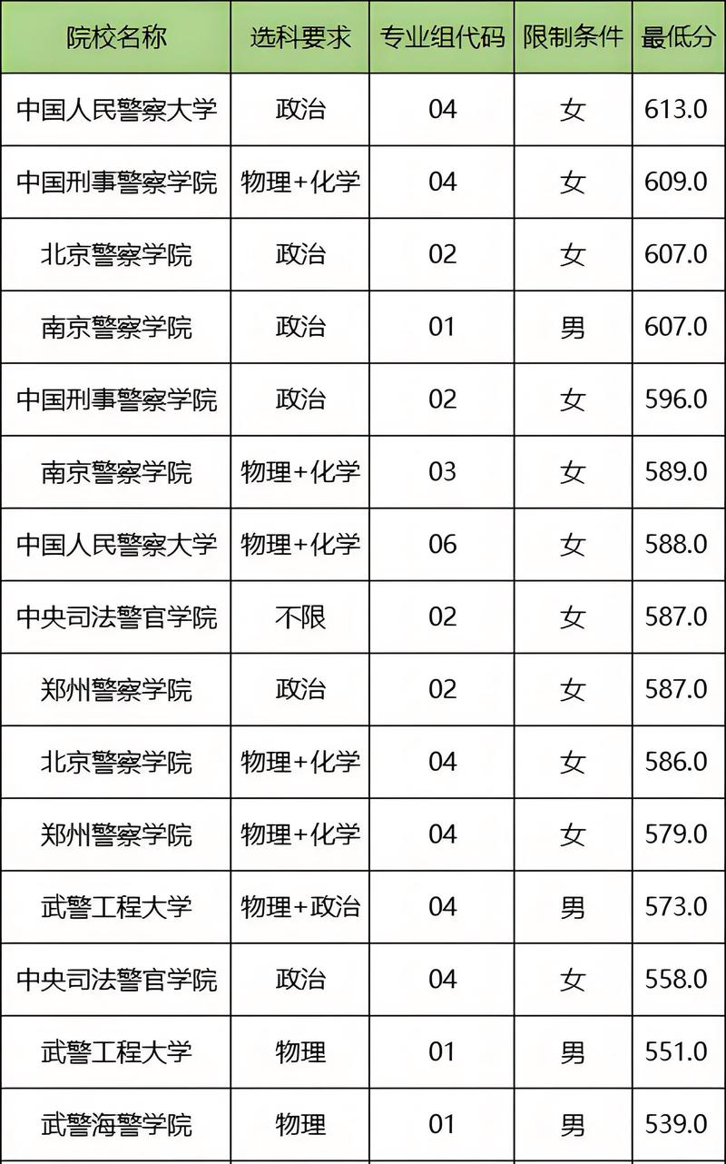 广西司法警务专业大专院校排名(附分数线) 第1张 广西司法警务专业大专院校排名(附分数线) 第1张