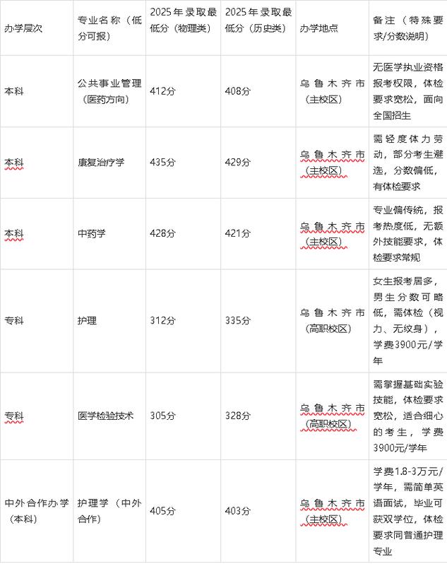 新疆医科大学2026各专业在吉林招生人数、录取分数线(附:招生计划表) 第1张 新疆医科大学2026各专业在吉林招生人数、录取分数线(附:招生计划表) 第1张
