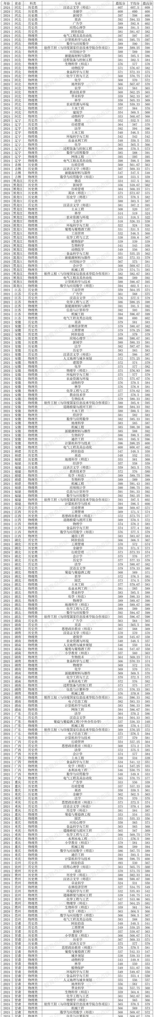 宁夏历史类220分能上什么大学「2026好大学推荐」 第1张 宁夏历史类220分能上什么大学「2026好大学推荐」 第1张