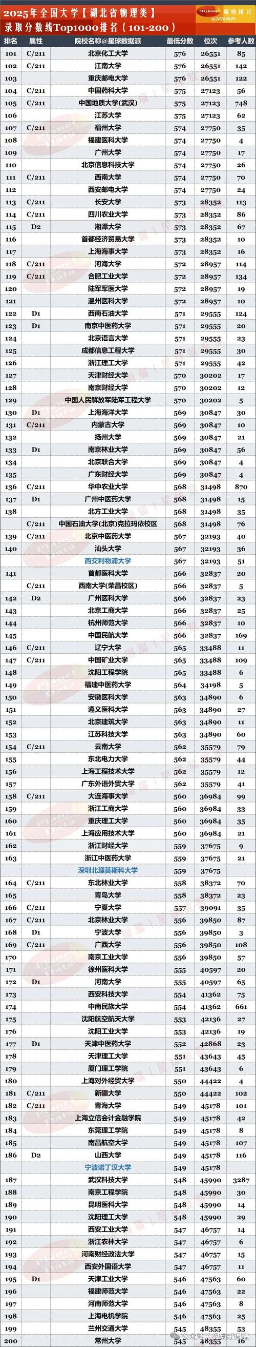 湖北高考排名117000-118000位次能上什么大学（2026物理类）  第1张