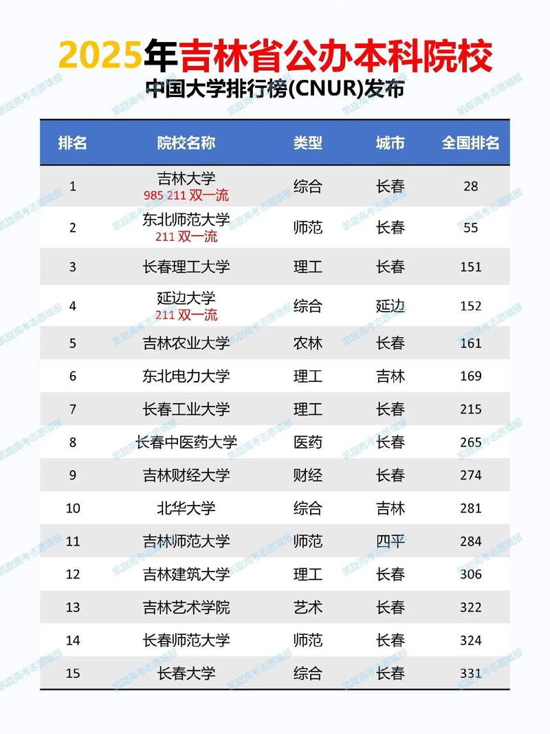 吉林葡萄与葡萄酒工程专业大学排名及分数线(一览表) 第1张 吉林葡萄与葡萄酒工程专业大学排名及分数线(一览表) 第1张