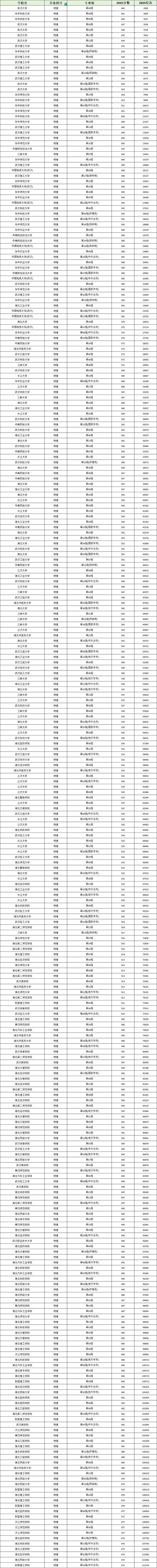 湖北高考物理类排名157000-158000位次能上什么大学(2026) 第1张 湖北高考物理类排名157000-158000位次能上什么大学(2026) 第1张