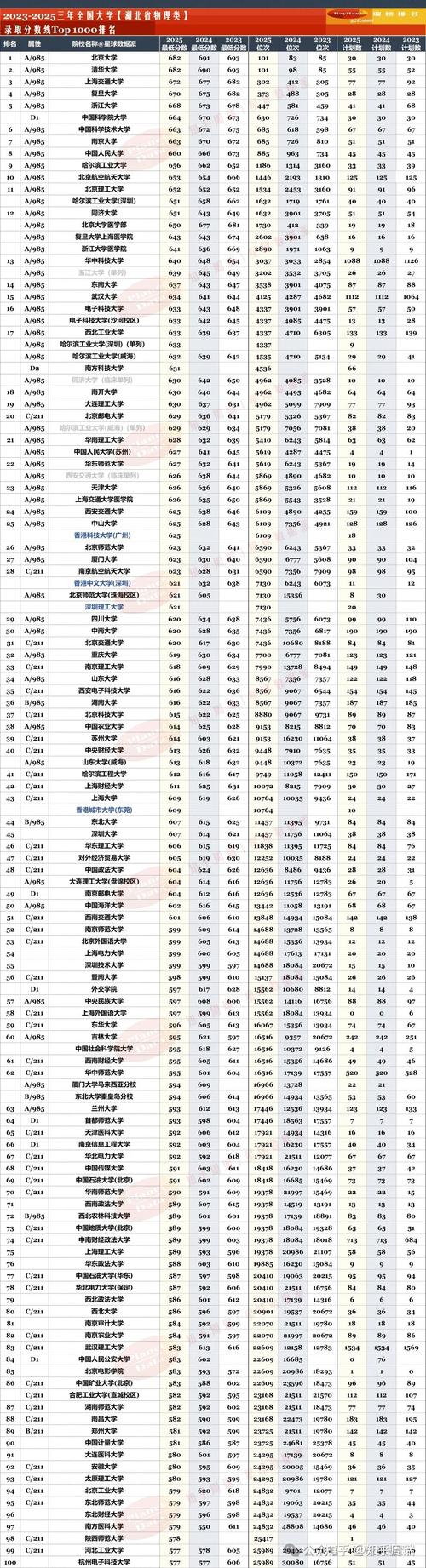 湖北高考物理类排名156000-157000位次能上什么大学(2026) 第1张 湖北高考物理类排名156000-157000位次能上什么大学(2026) 第1张