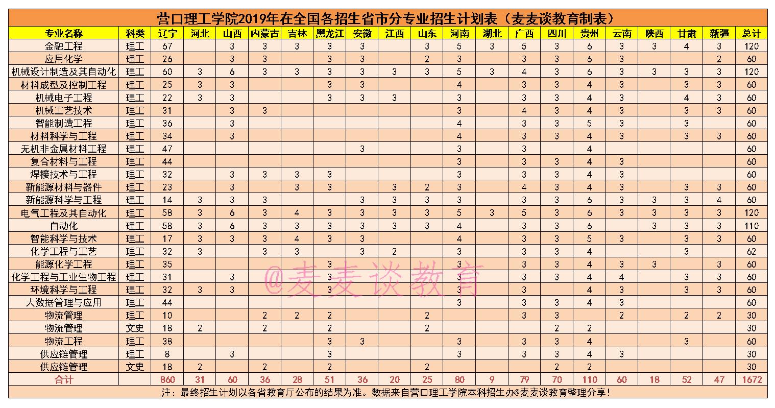 营口理工学院2025年录取分数线(在各省录取最低分是多少) 第1张 营口理工学院2025年录取分数线(在各省录取最低分是多少) 第1张