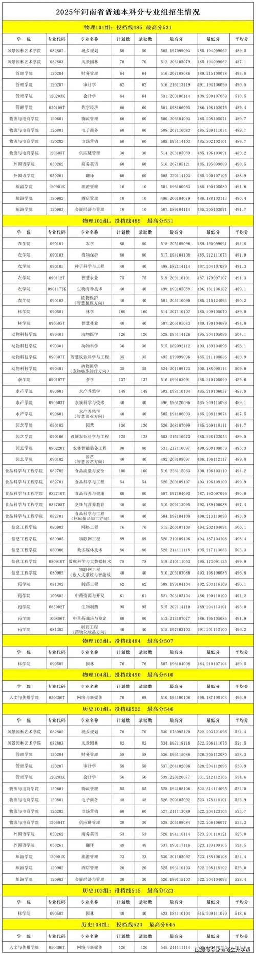 中北大学在河南录取分数线2025年是多少(2025~2023近三年分数位次) 第1张 中北大学在河南录取分数线2025年是多少(2025~2023近三年分数位次) 第1张