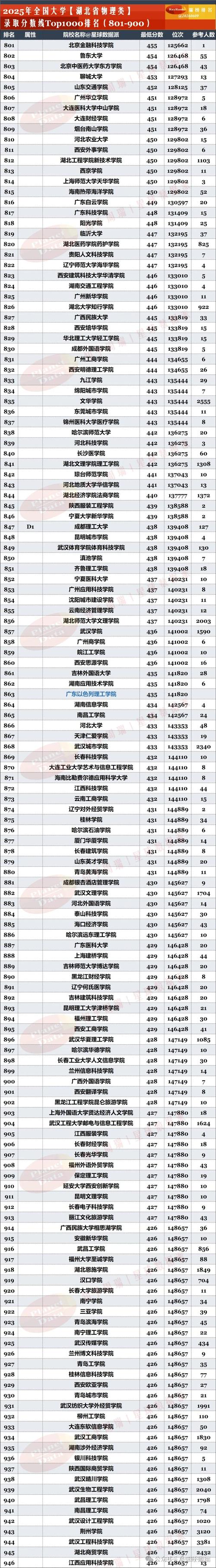 湖北高考排名184000-185000位次能上什么大学(2026物理类) 第1张 湖北高考排名184000-185000位次能上什么大学(2026物理类) 第1张