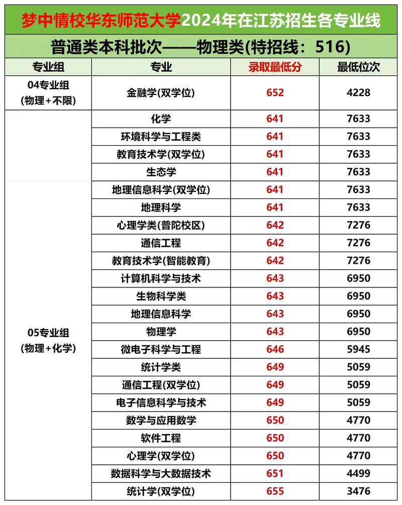 2026华东师范大学在江苏各专业招生人数、录取分数线(附:招生计划表) 第1张 2026华东师范大学在江苏各专业招生人数、录取分数线(附:招生计划表) 第1张