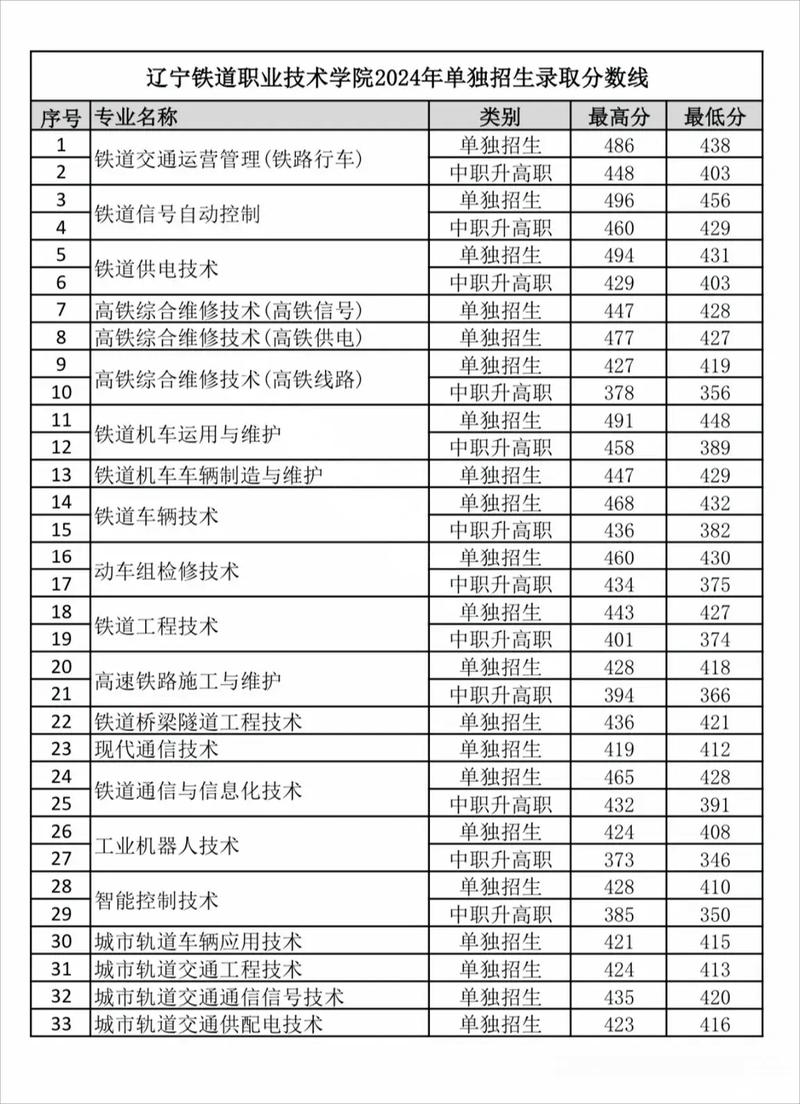 辽宁职业学院录取分数线2025(在各省录取最低分是多少) 第1张 辽宁职业学院录取分数线2025(在各省录取最低分是多少) 第1张