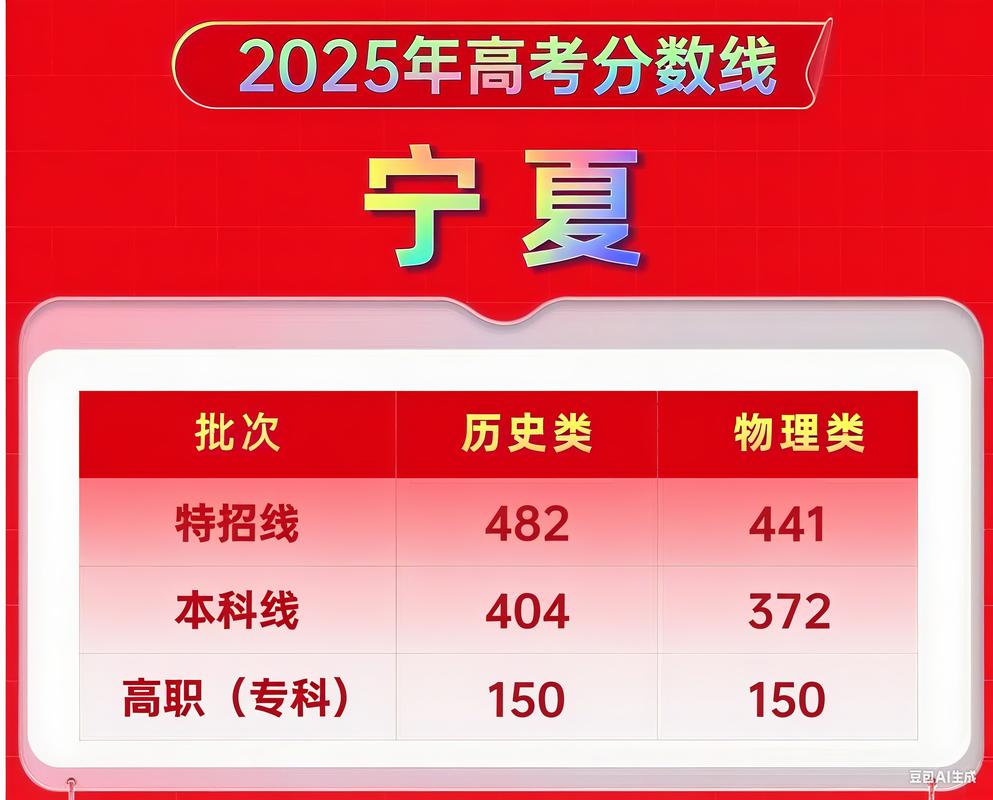 2025宁夏大学录取分数线是多少「在各省录取最低分」  第1张