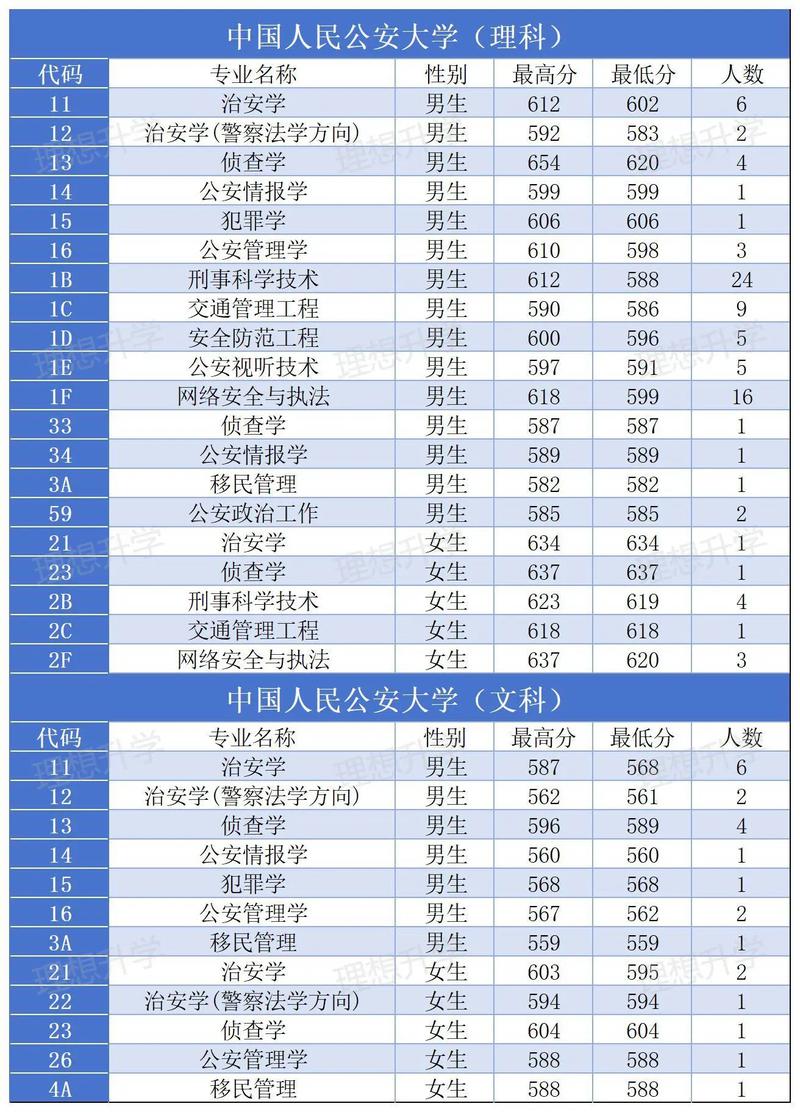 2026中国人民公安大学各专业在江苏招生人数、录取分数线(附:招生计划表) 第1张 2026中国人民公安大学各专业在江苏招生人数、录取分数线(附:招生计划表) 第1张