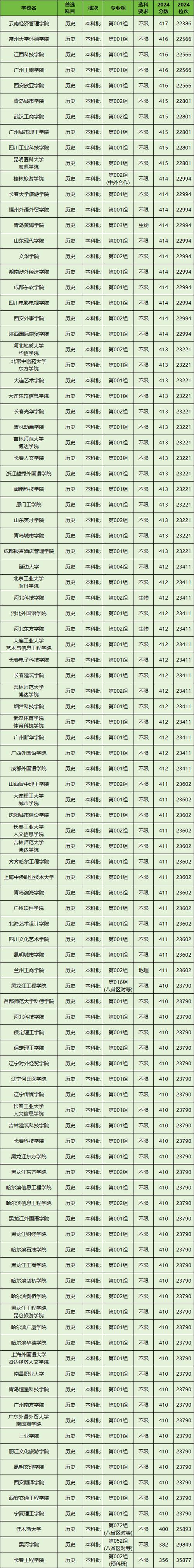 青海历史类700分能上什么大学「2026好大学推荐」 第1张 青海历史类700分能上什么大学「2026好大学推荐」 第1张