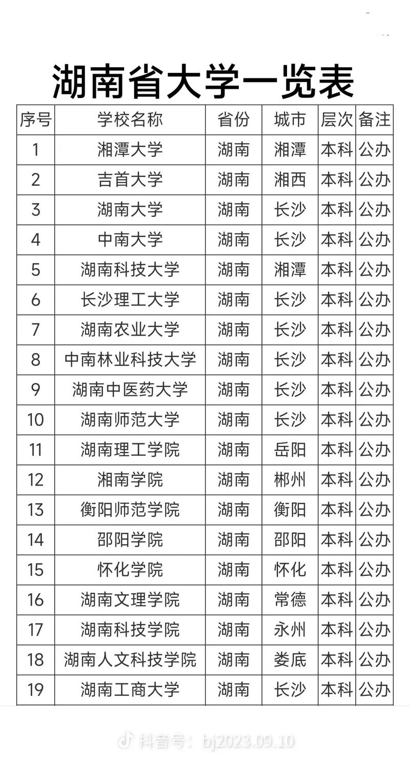 湖南高考排名52000-53000位次能上什么大学(2026历史类) 第1张 湖南高考排名52000-53000位次能上什么大学(2026历史类) 第1张