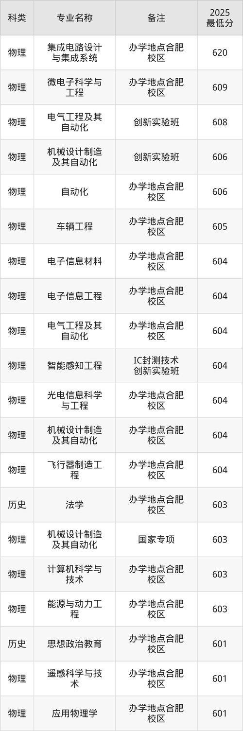 2026合肥工业大学(宣城校区)各专业在江苏招生人数、录取分数线(附:招生计划表) 第1张 2026合肥工业大学(宣城校区)各专业在江苏招生人数、录取分数线(附:招生计划表) 第1张