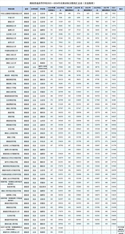 湖南高考历史类排名55000-56000位次能上什么大学(2026) 第1张 湖南高考历史类排名55000-56000位次能上什么大学(2026) 第1张