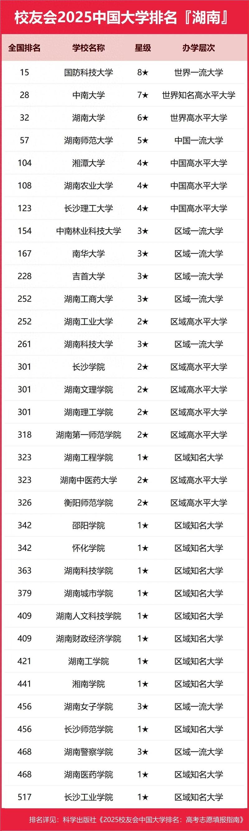 湖南高考历史类排名54000-55000位次能上什么大学(2026) 第1张 湖南高考历史类排名54000-55000位次能上什么大学(2026) 第1张