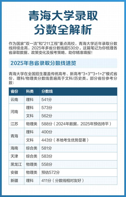 2025青海大学录取分数线(在各省录取最低分是多少) 第1张 2025青海大学录取分数线(在各省录取最低分是多少) 第1张