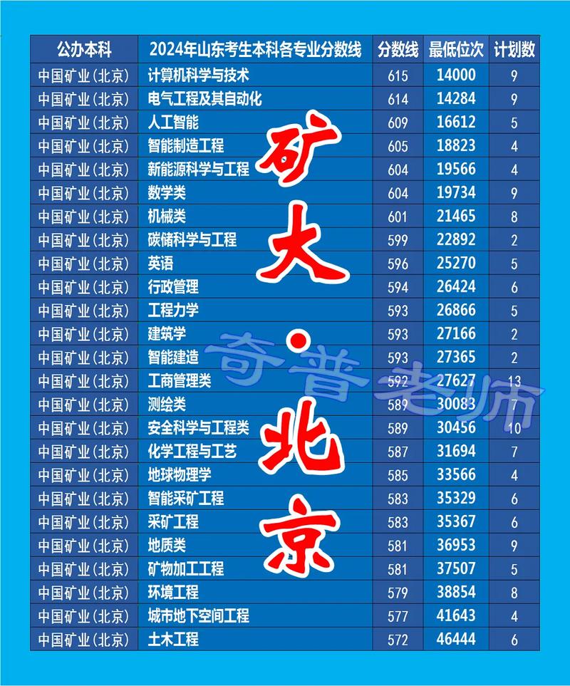 中国矿业大学(北京)各专业2026在江苏招生人数、录取分数线(附:招生计划表) 第1张 中国矿业大学(北京)各专业2026在江苏招生人数、录取分数线(附:招生计划表) 第1张