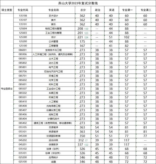 燕山大学2026各专业在江苏招生人数、录取分数线（附：招生计划表）  第1张