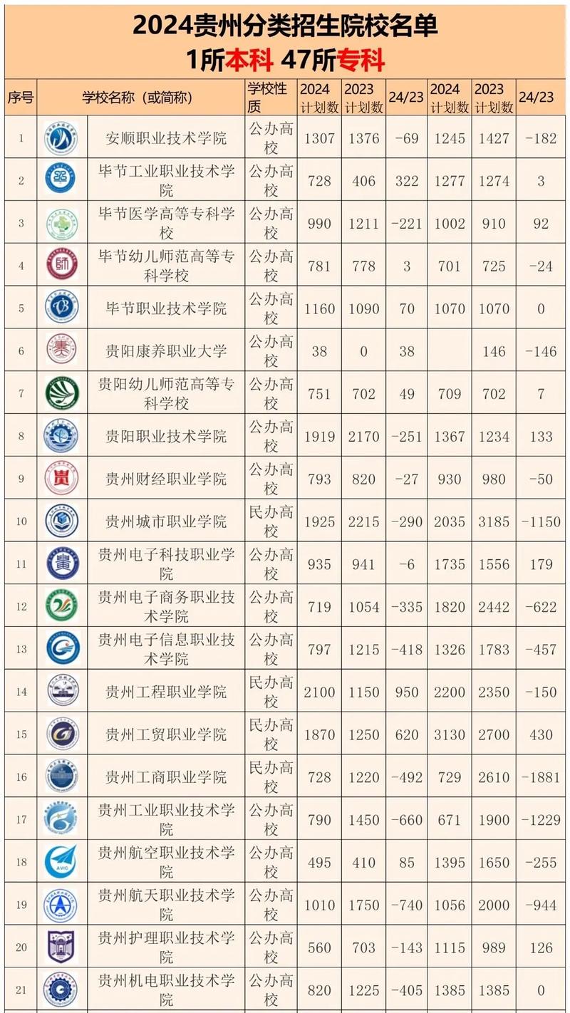 贵州经贸职业技术学院在重庆录取分数线、位次、招生人数(2023-2025招生计划) 第1张 贵州经贸职业技术学院在重庆录取分数线、位次、招生人数(2023-2025招生计划) 第1张