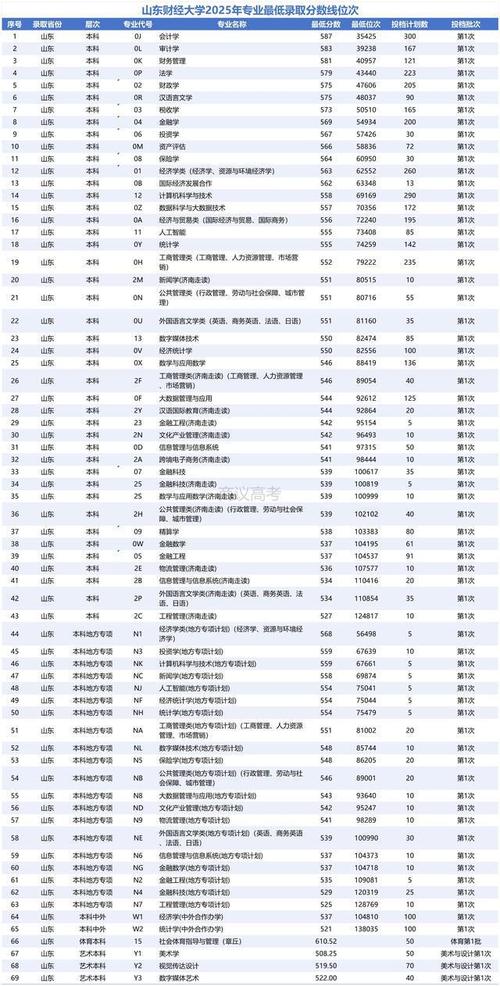 2025山东财经大学东方学院录取分数线是多少「在各省录取最低分」 第1张 2025山东财经大学东方学院录取分数线是多少「在各省录取最低分」 第1张