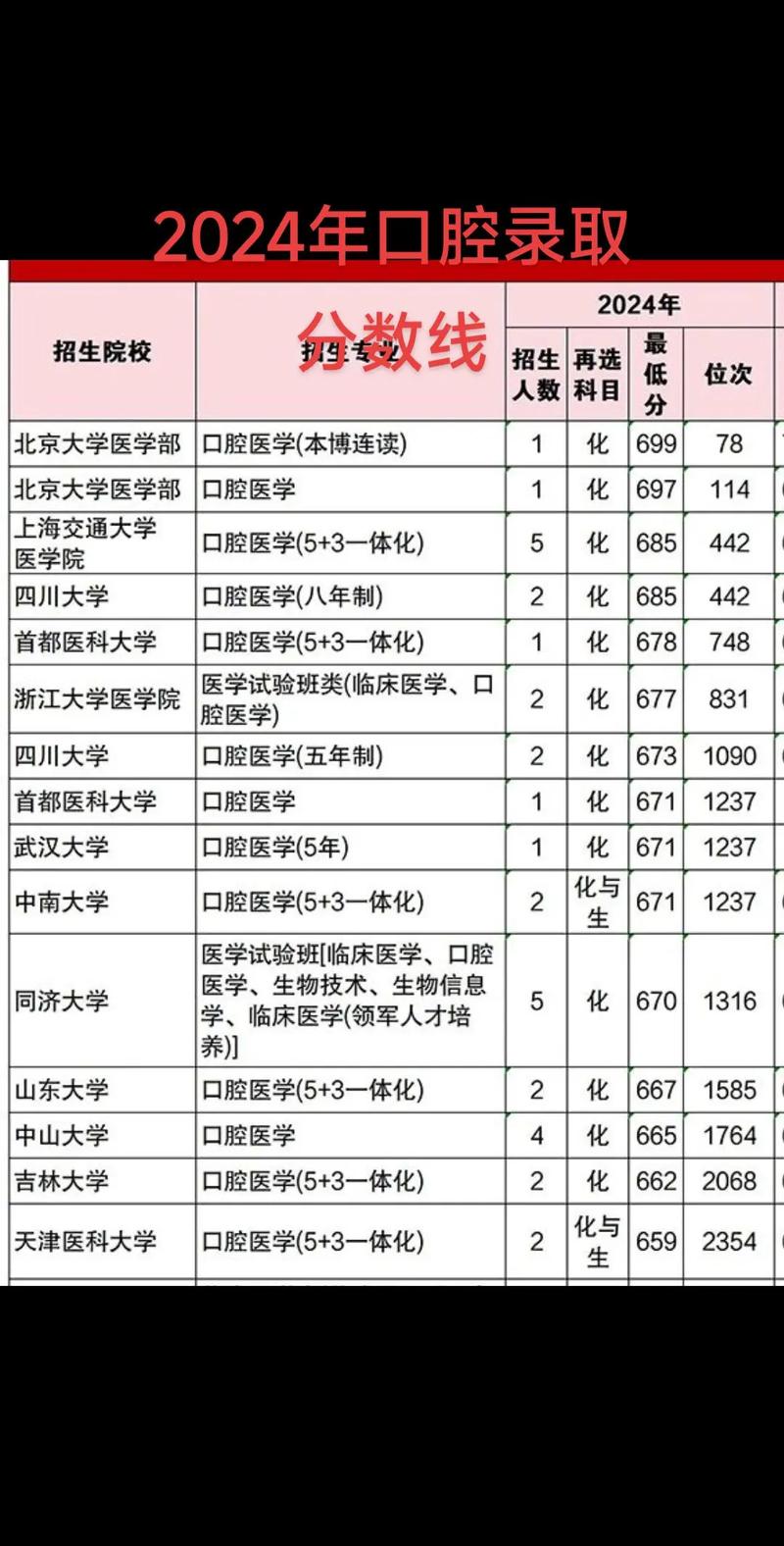 江苏口腔医学专业大学排名及分数线(2026最新名单) 第1张 江苏口腔医学专业大学排名及分数线(2026最新名单) 第1张