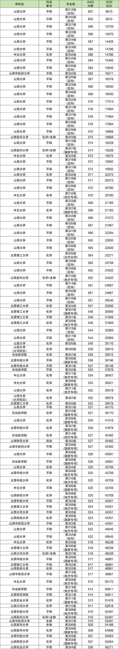 2025年山西大学在辽宁录取分数线是多少（2025~2023近三年分数位次）  第1张