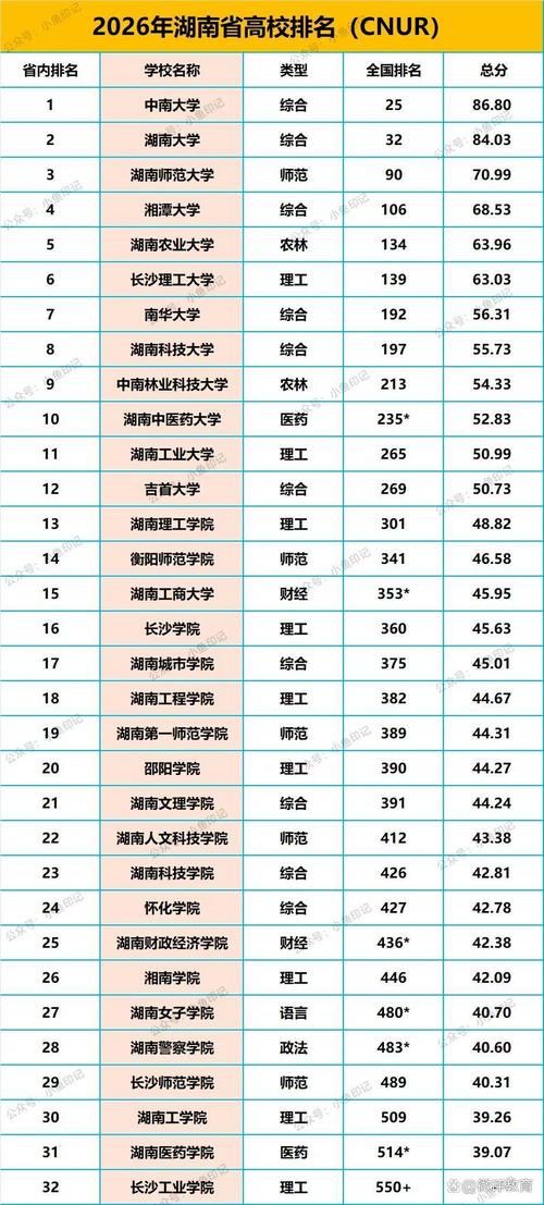 湖南高考排名17000-18000位次能上什么大学(2026物理类) 第1张 湖南高考排名17000-18000位次能上什么大学(2026物理类) 第1张