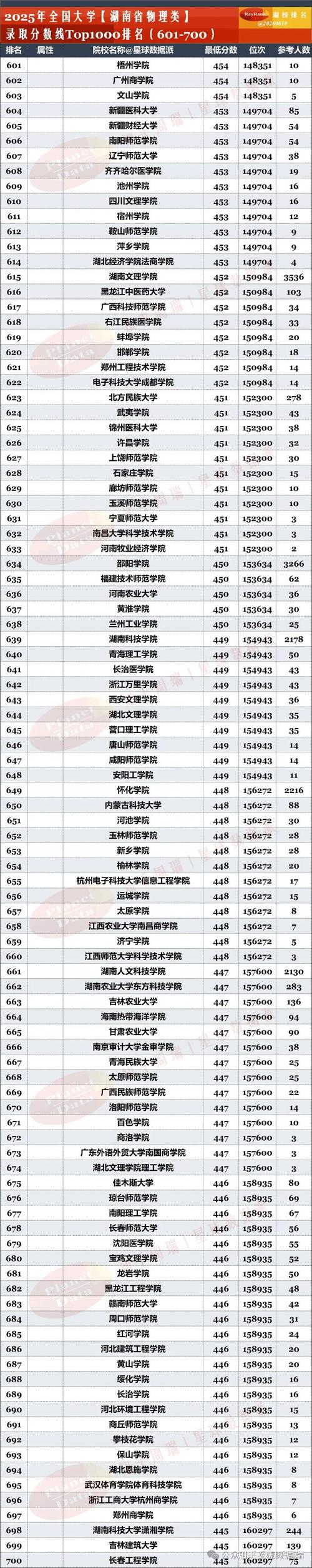 湖南高考物理类排名21000-22000位次能上什么大学(2026) 第1张 湖南高考物理类排名21000-22000位次能上什么大学(2026) 第1张