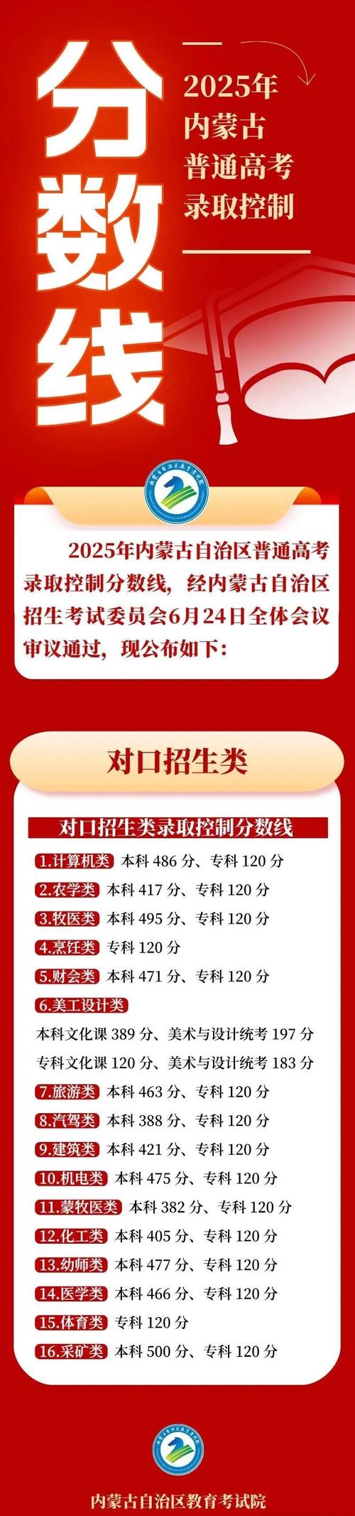 山西中医药大学在内蒙古录取分数线2025年是多少(2025~2023近三年分数位次) 第1张 山西中医药大学在内蒙古录取分数线2025年是多少(2025~2023近三年分数位次) 第1张